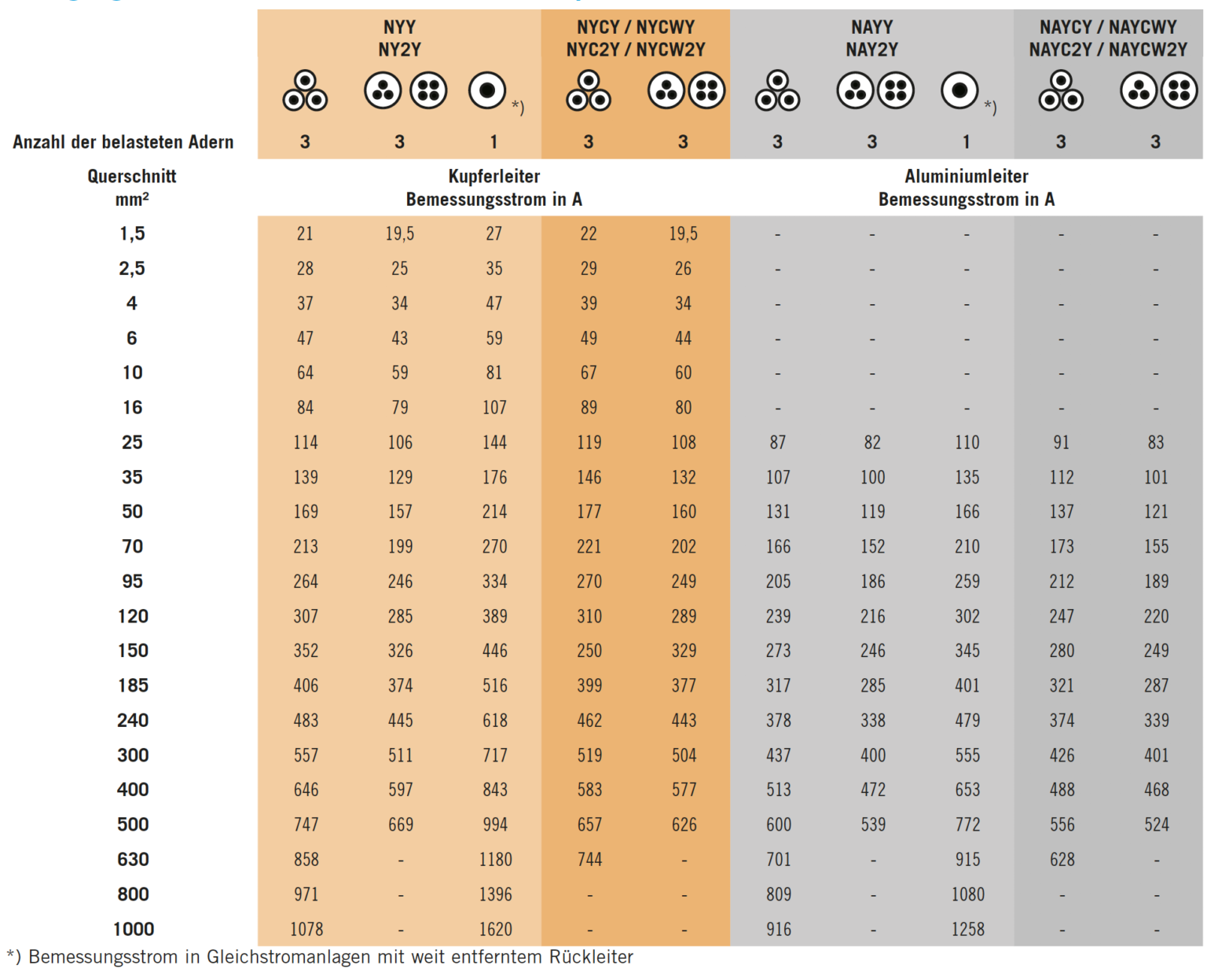Strombelastbarkeit PVCisolierte Niederspannungskabel nach HD 603
