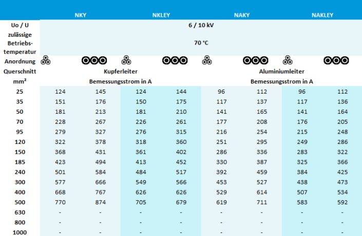Strombelastbarkeit Mittelspannungskabel mit getränkter Papierisolierung ...