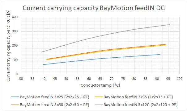 Diagram current carrying capacity Bayka DC cables