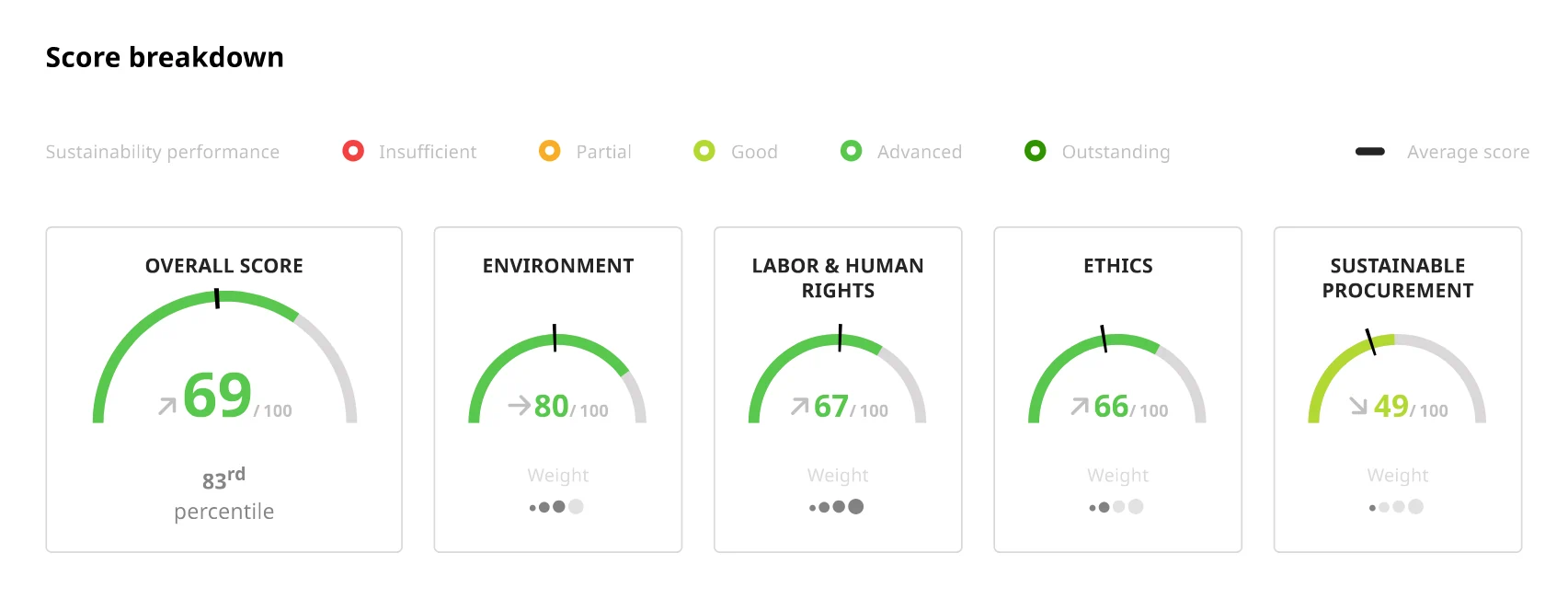 Scorecard Bayka EcoVadis 2025